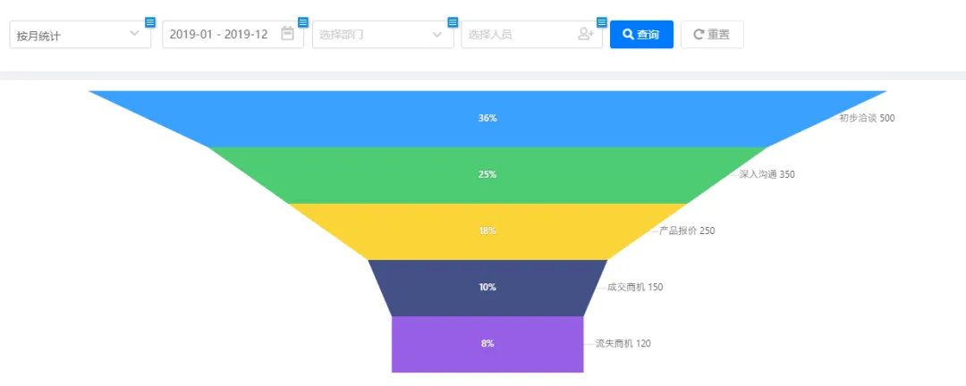 数据看板搭建攻略，数据产品经理必看！
