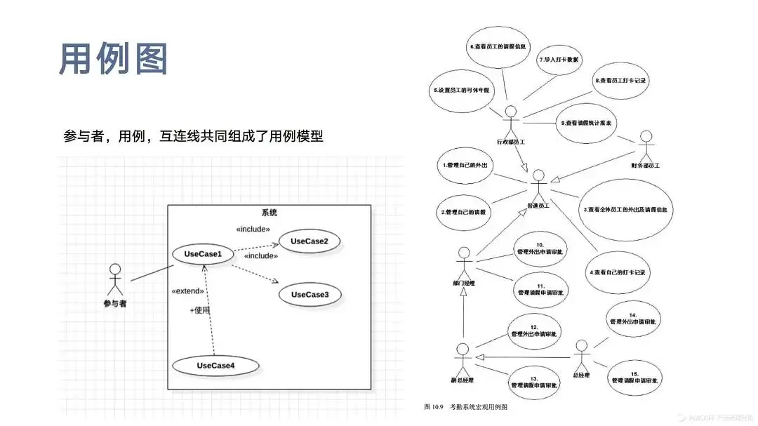 产品经理的思考利器——UML