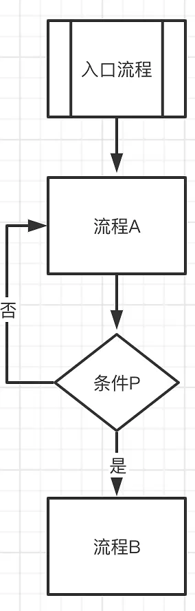 流程图教程-产品经理应该掌握的4种流程图
