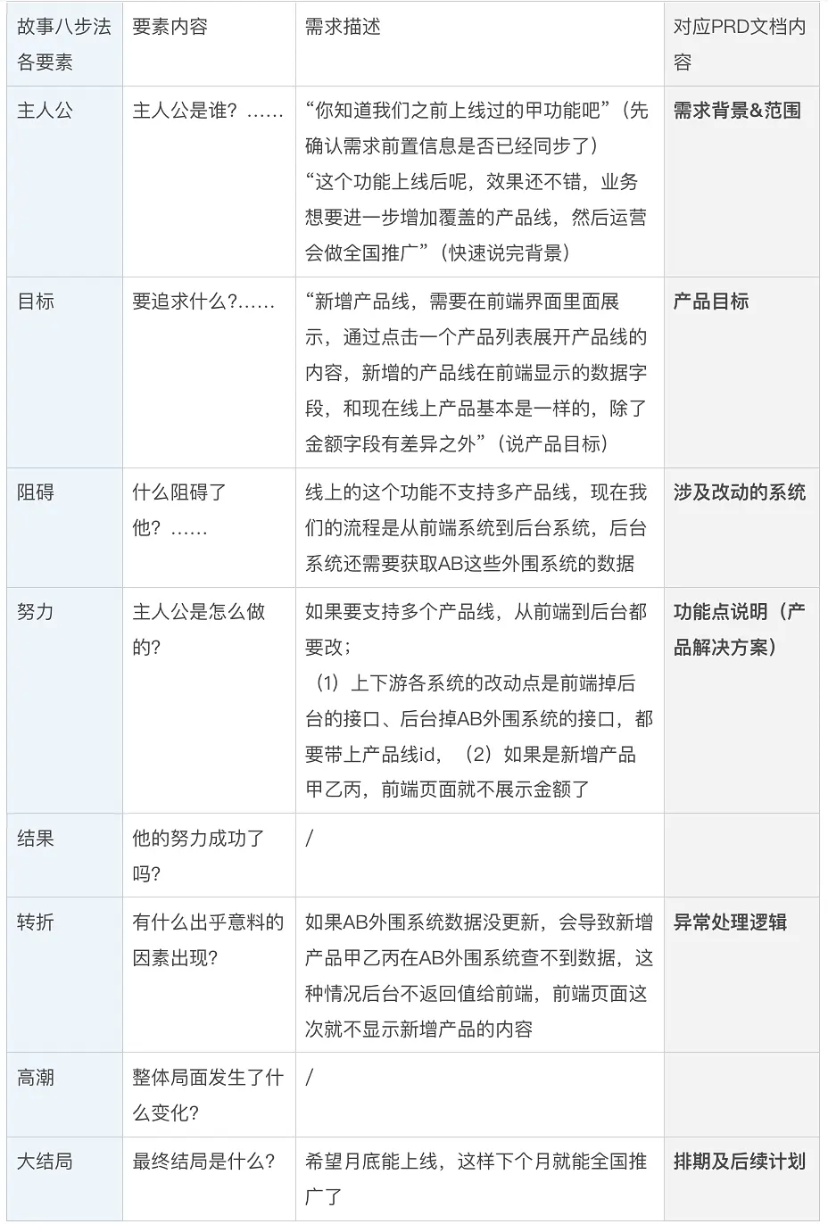 产品经理基本功之PRD