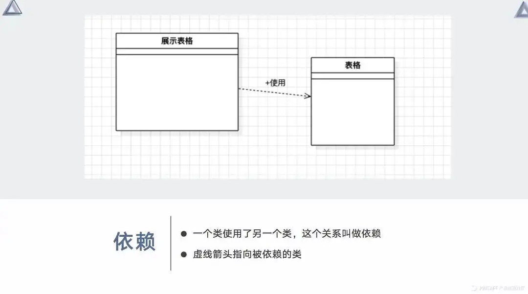 产品经理的思考利器——UML