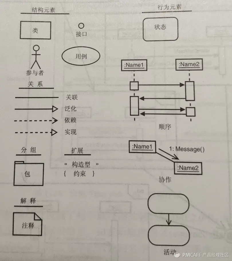 产品经理的思考利器——UML
