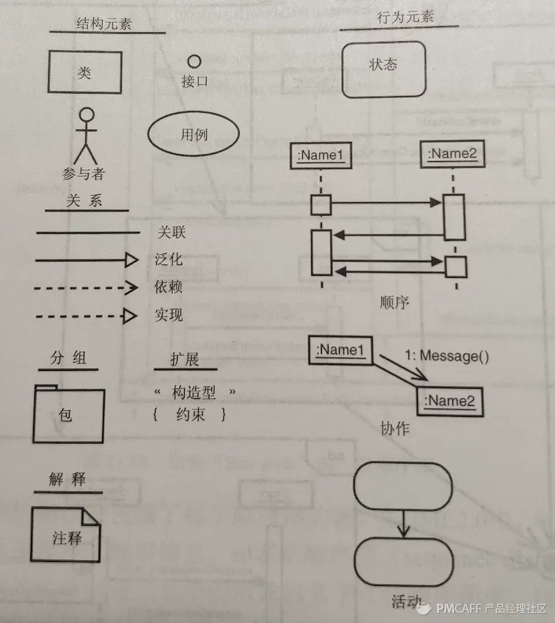 产品经理的思考利器——UML
