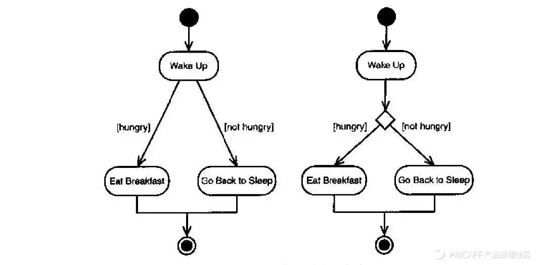 产品经理的思考利器——UML
