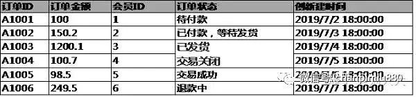产品经理如何学习数据库SQL