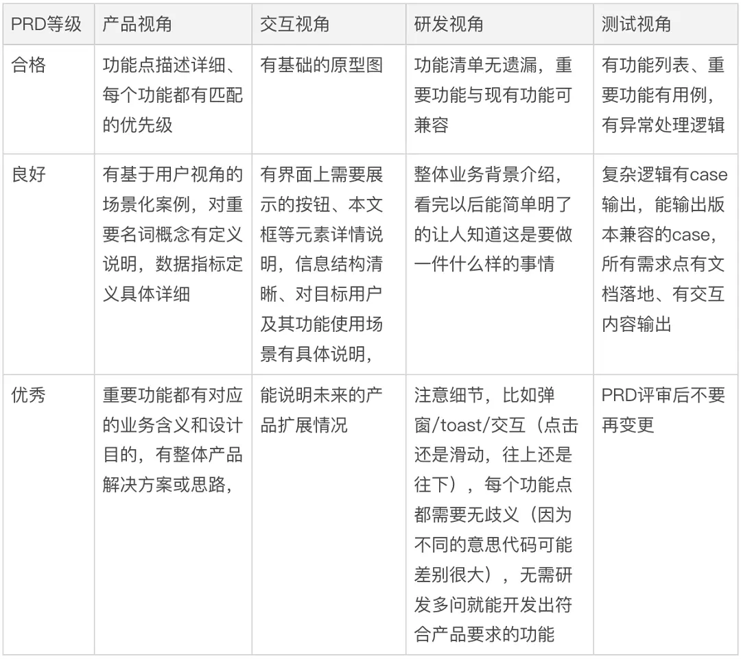 产品经理基本功之PRD