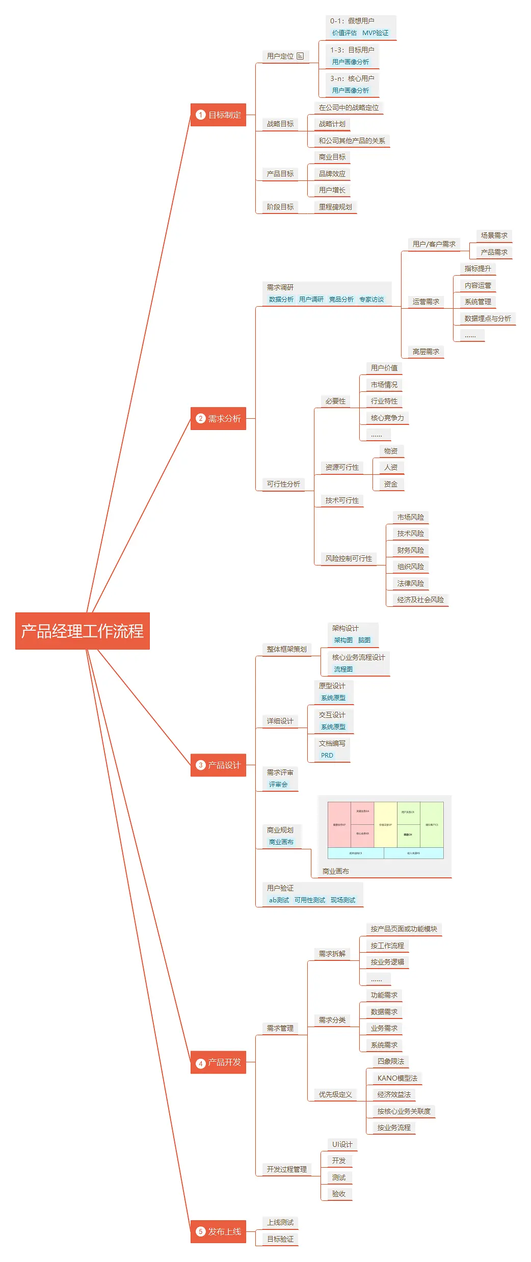 优秀产品经理梳理工作的诀窍，我们能学到什么？
