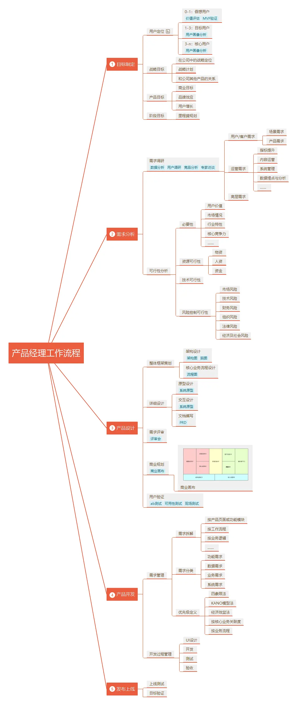 优秀产品经理梳理工作的诀窍，我们能学到什么？