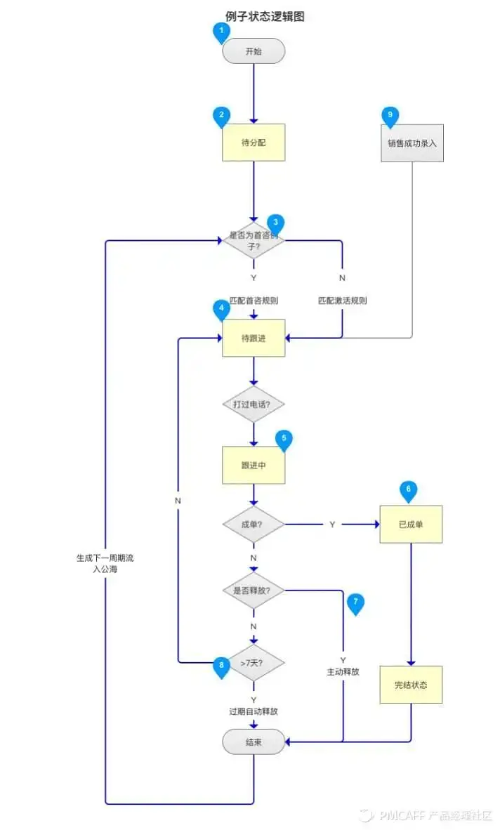 产品经理的思考利器——UML