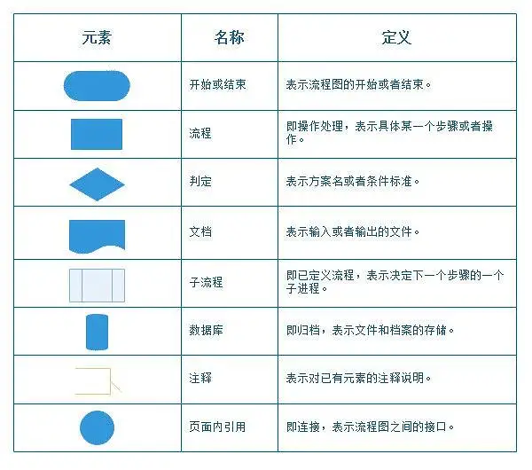 流程图教程-产品经理应该掌握的4种流程图