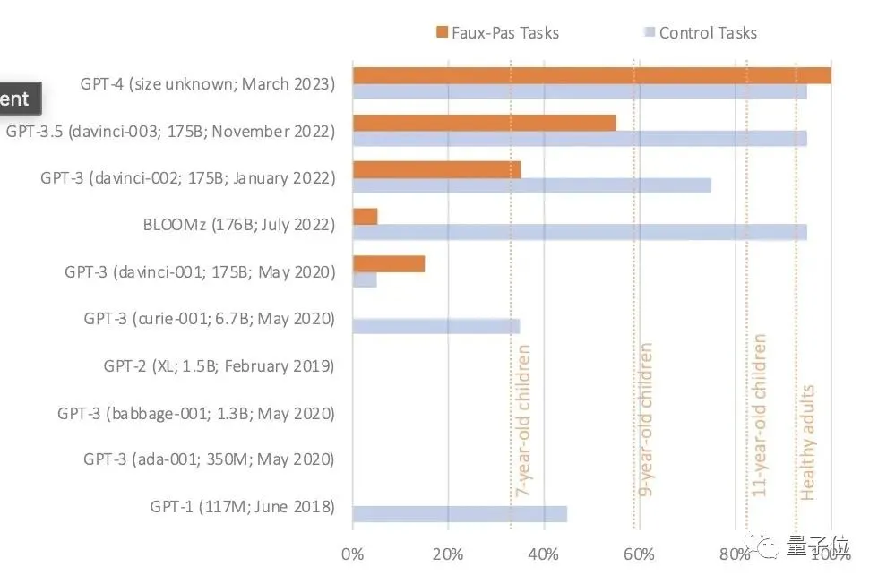 GPT-4外逃计划曝光！斯坦福教授发现它正引诱人类帮助，网友：灭绝之门