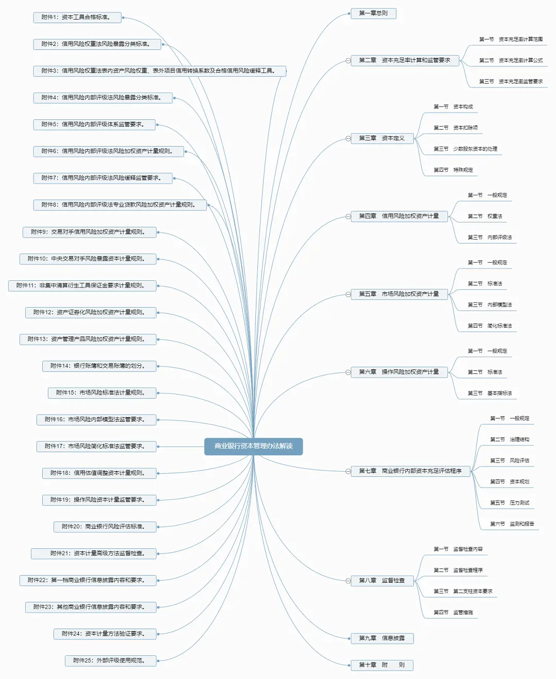 商业银行资本新规解读：巴塞尔协议各模块间的关联
