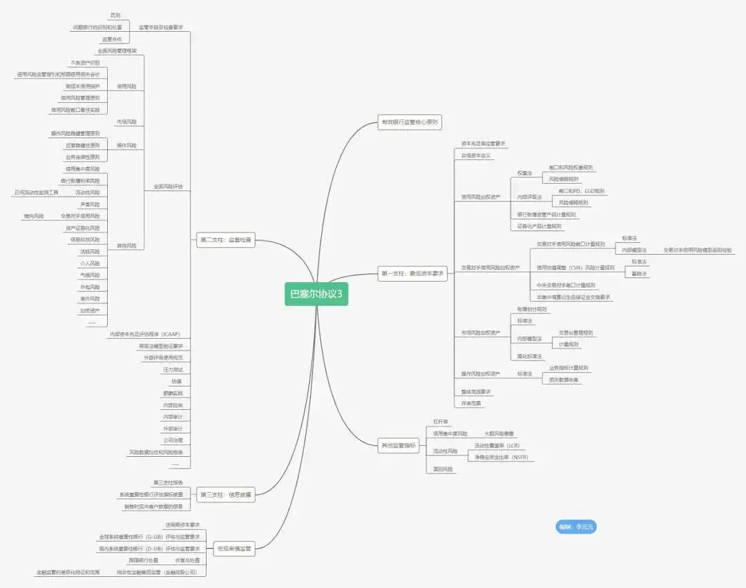 商业银行资本新规解读：巴塞尔协议各模块间的关联