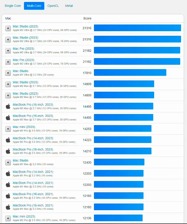 %title插图%num 苹果M3、M3 Max芯片首个Geekbench跑分出炉