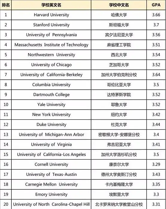 GPA算法的最全解读及补救方法，让你轻轻搞定留学申请！