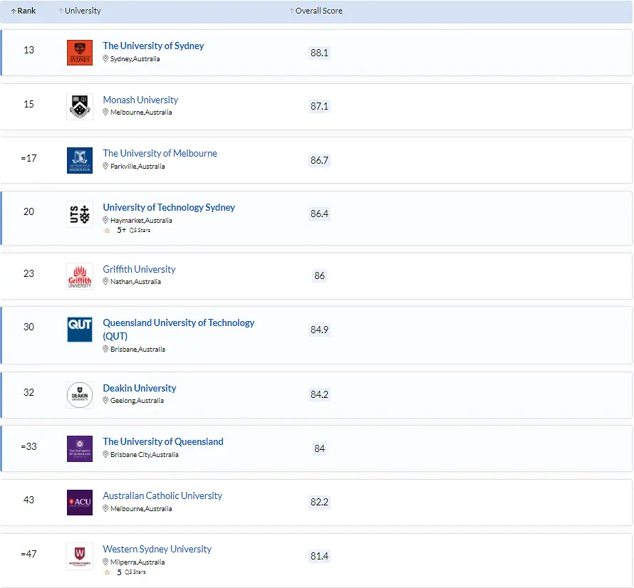 %title插图%num 澳洲留学最好找工作的王牌专业“护理”,TOP10 院校&专业申请攻略!