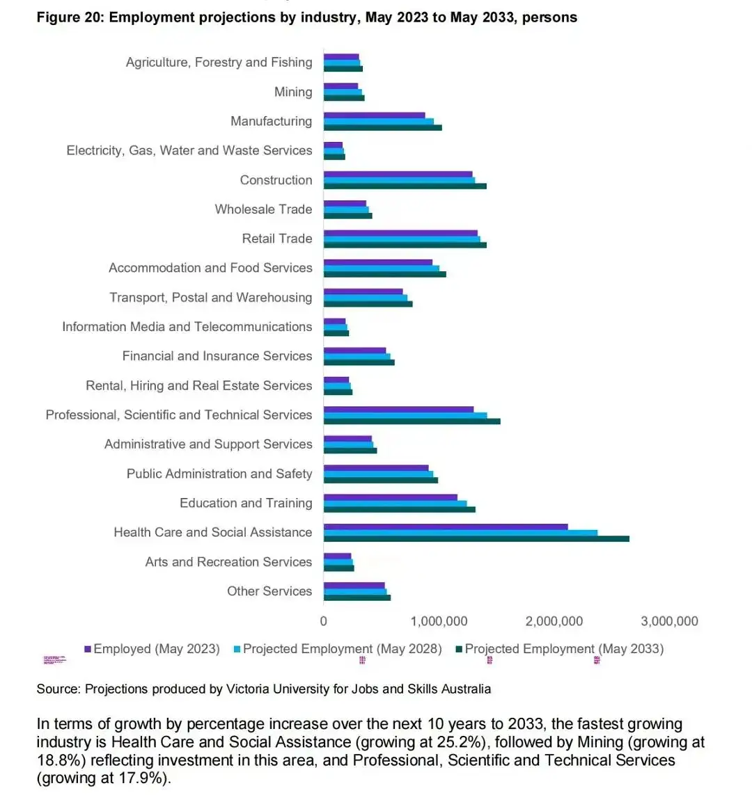 澳洲最紧缺的20大职业公布，留学选这些专业就对了！