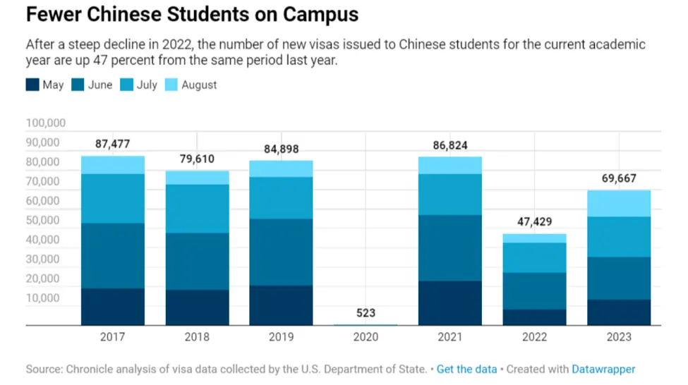印度首次登顶美国留学生源国榜首，中国屈居第二的原因原来这么多！
