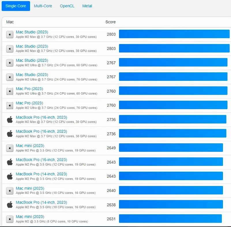 %title插图%num 苹果M3、M3 Max芯片首个Geekbench跑分出炉