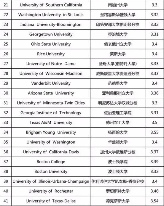 GPA算法的最全解读及补救方法，让你轻轻搞定留学申请！