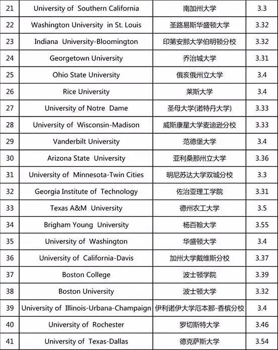 GPA算法的最全解读及补救方法，让你轻轻搞定留学申请！