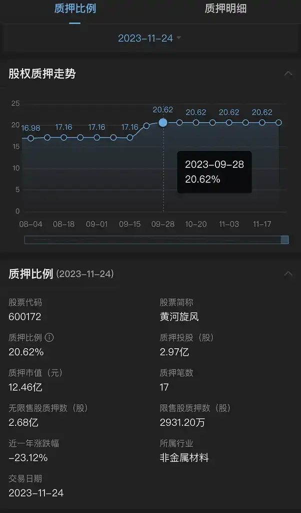黄河旋风股份公司股权质押比例上升至20.62%