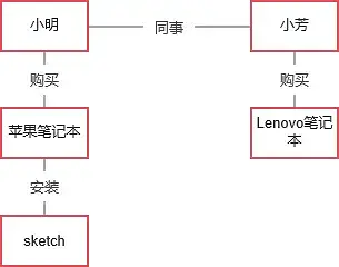 从产品经理角度解说知识图谱
