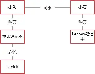 从产品经理角度解说知识图谱