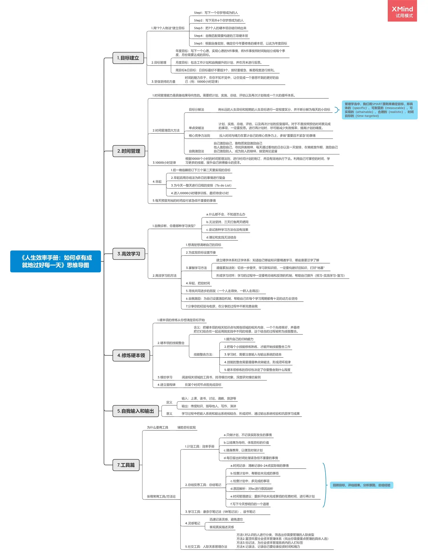 《人生效率手册：如何卓有成就地过好每一天》思维导图拆解
