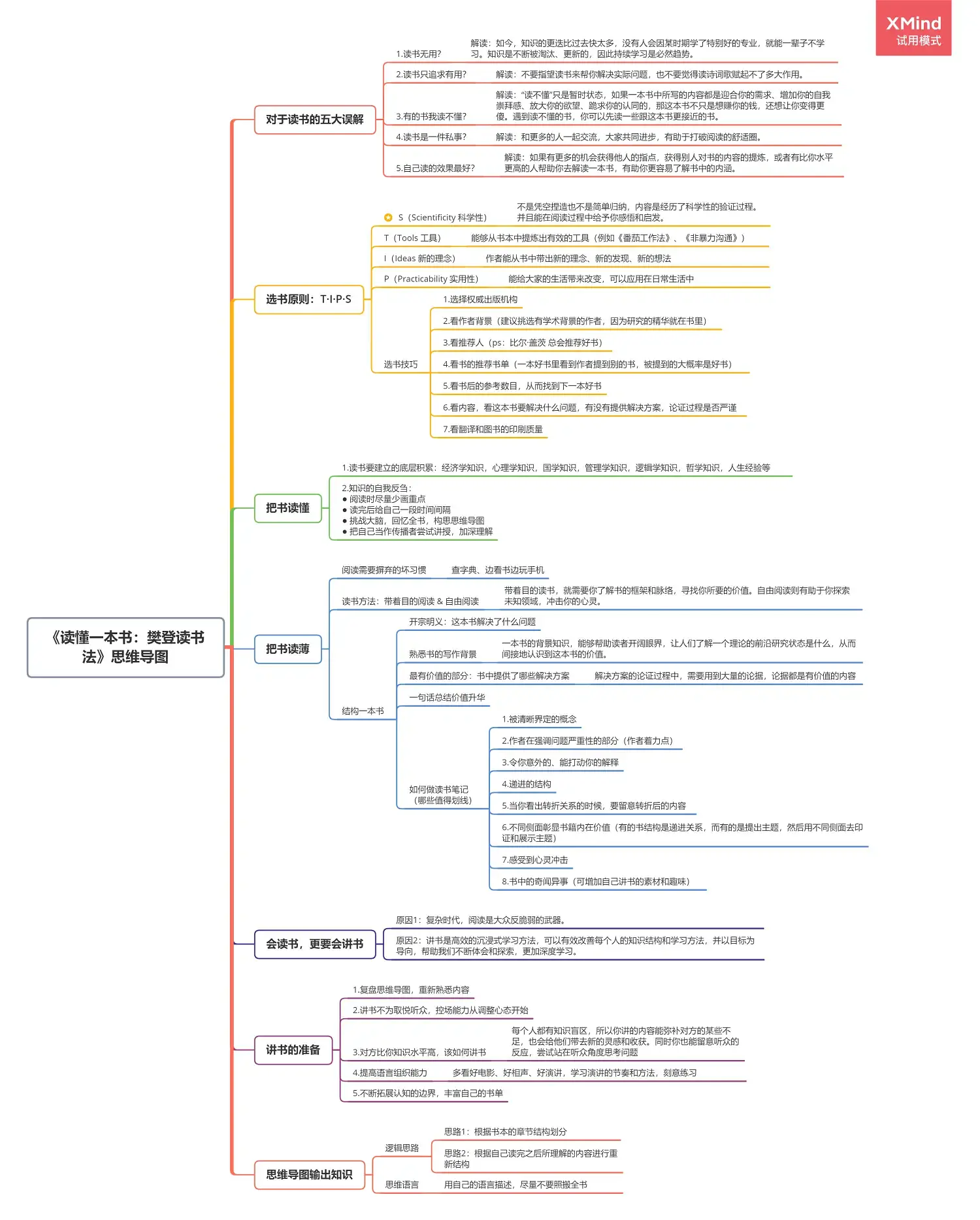 《读懂一本书：樊登读书法》思维导图拆解