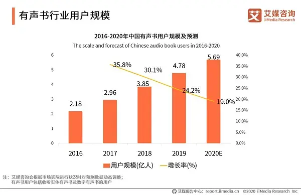 为什么微信读书后，还要推出微信听书？