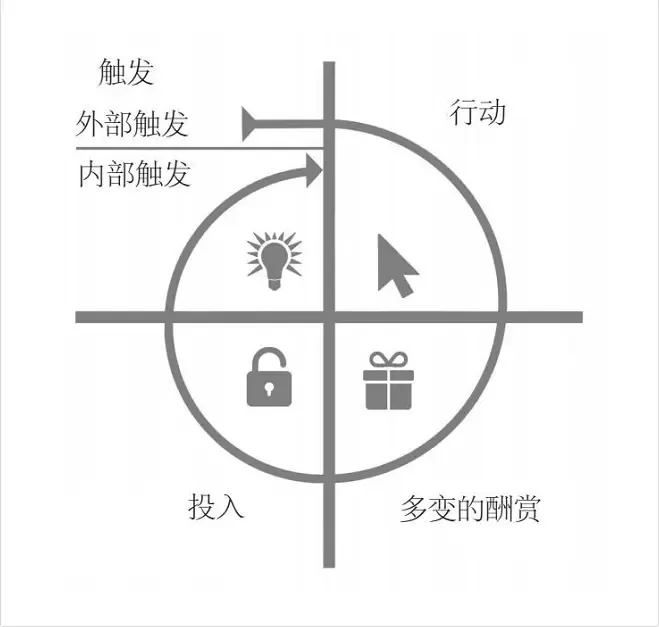 让用户从接触到成瘾的产品逻辑