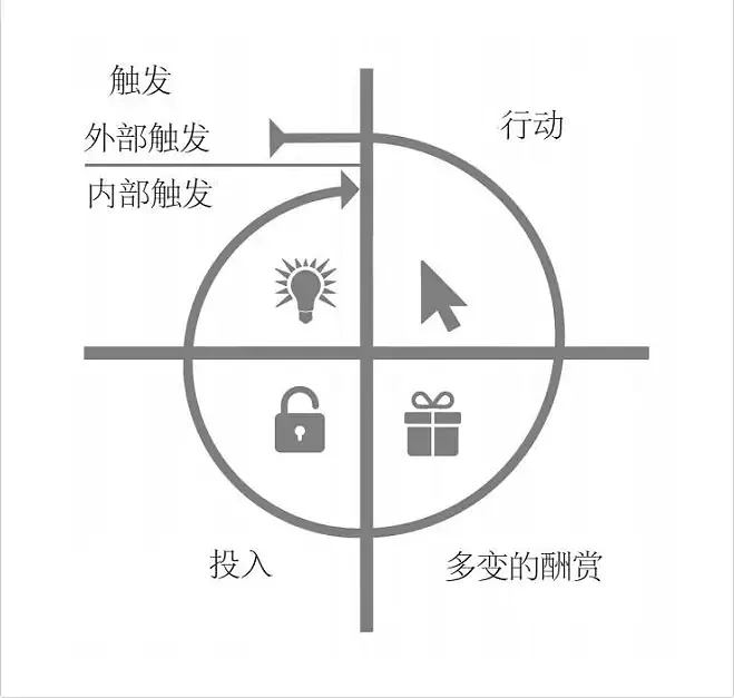 让用户从接触到成瘾的产品逻辑