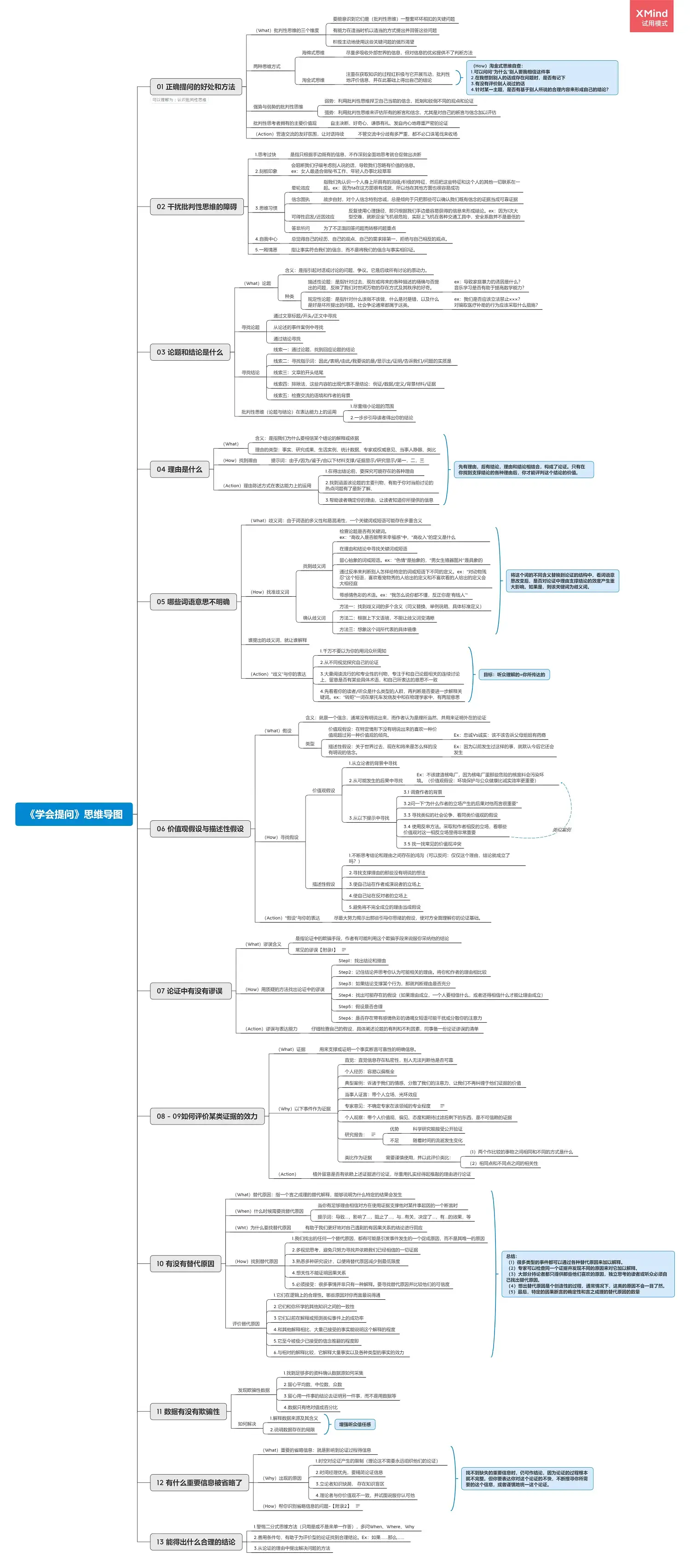 《学会提问》思维导图拆解