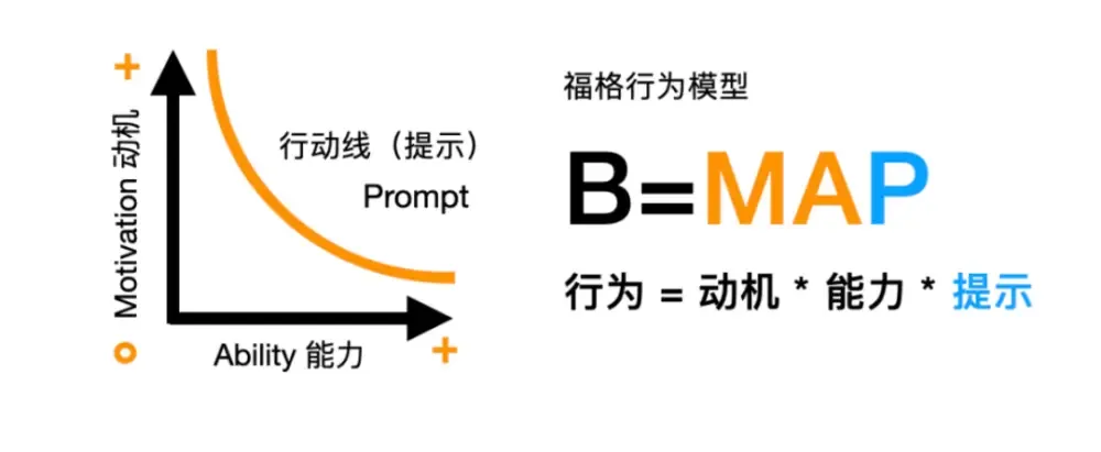 让用户从接触到成瘾的产品逻辑
