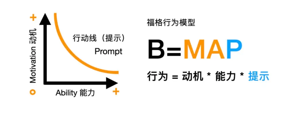 让用户从接触到成瘾的产品逻辑