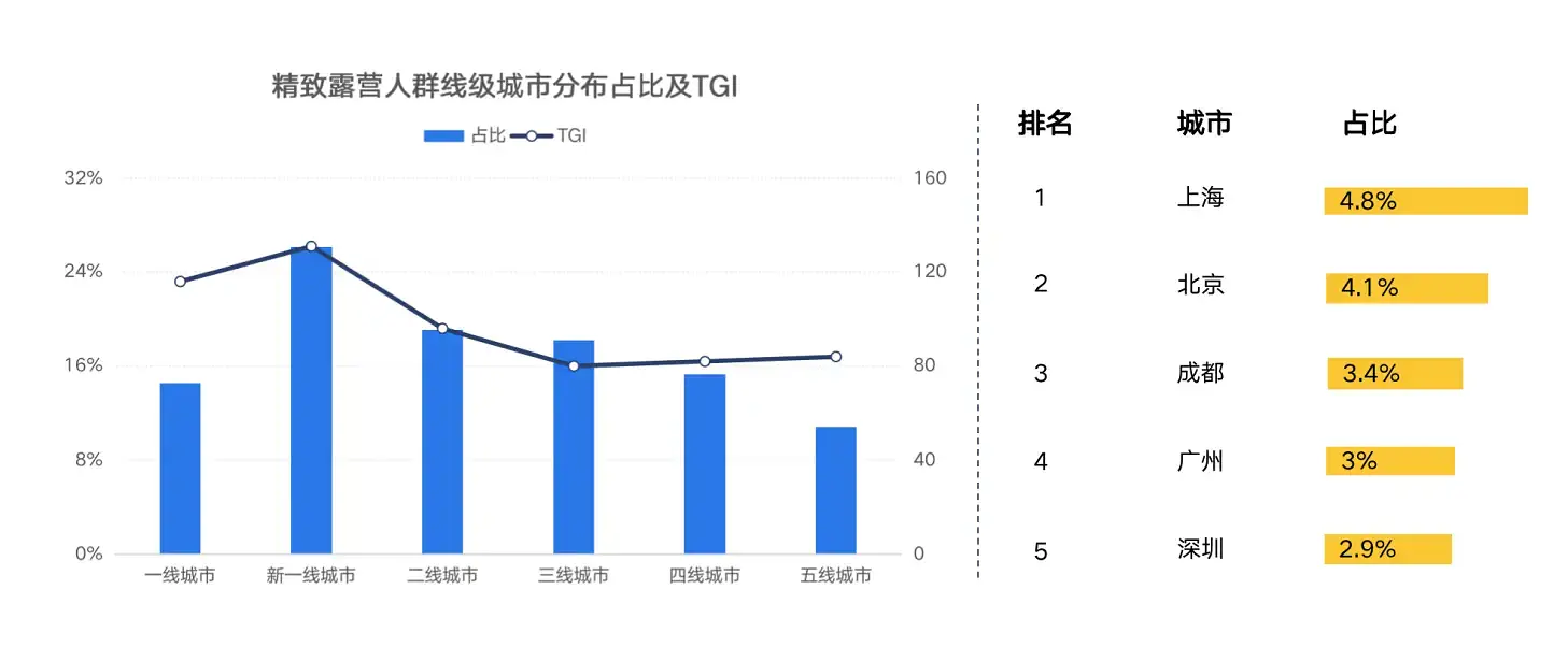 精致露营，后疫情时代的自由向往