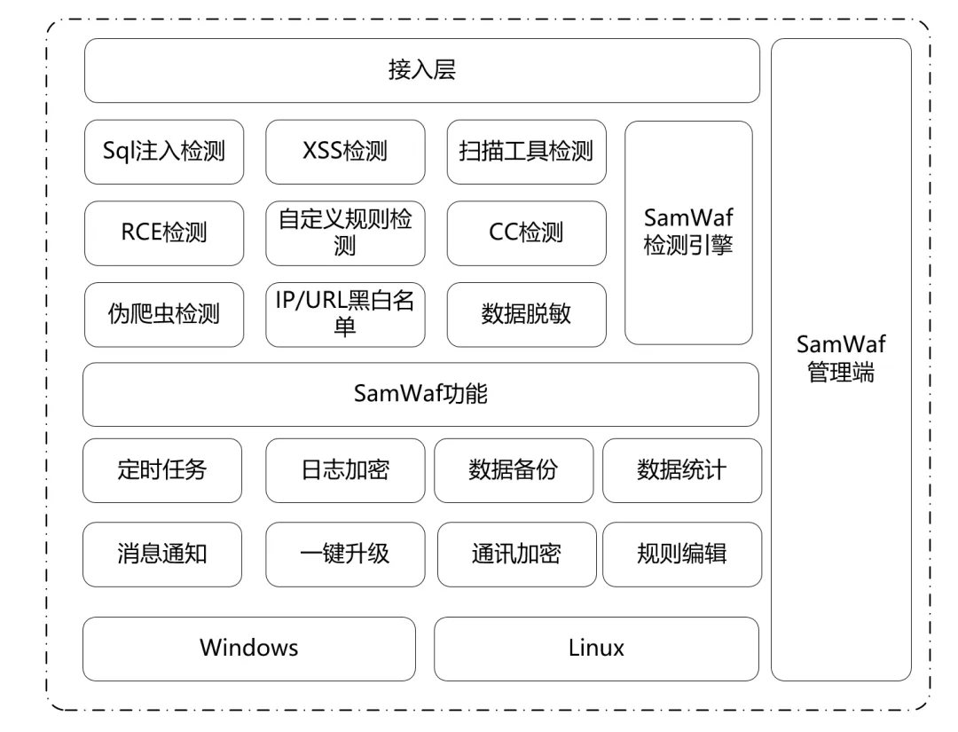 一款适用于小公司、工作室和个人网站的完全开源轻量级的网站防火墙