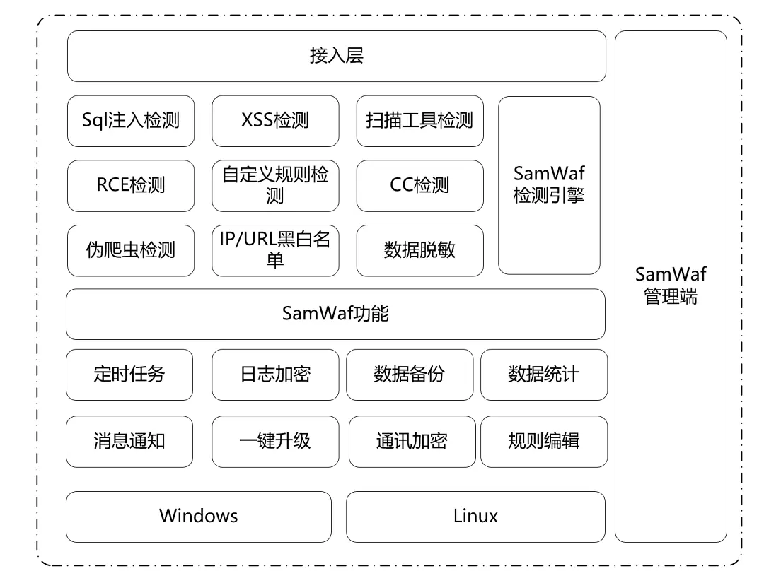 一款适用于小公司、工作室和个人网站的完全开源轻量级的网站防火墙
