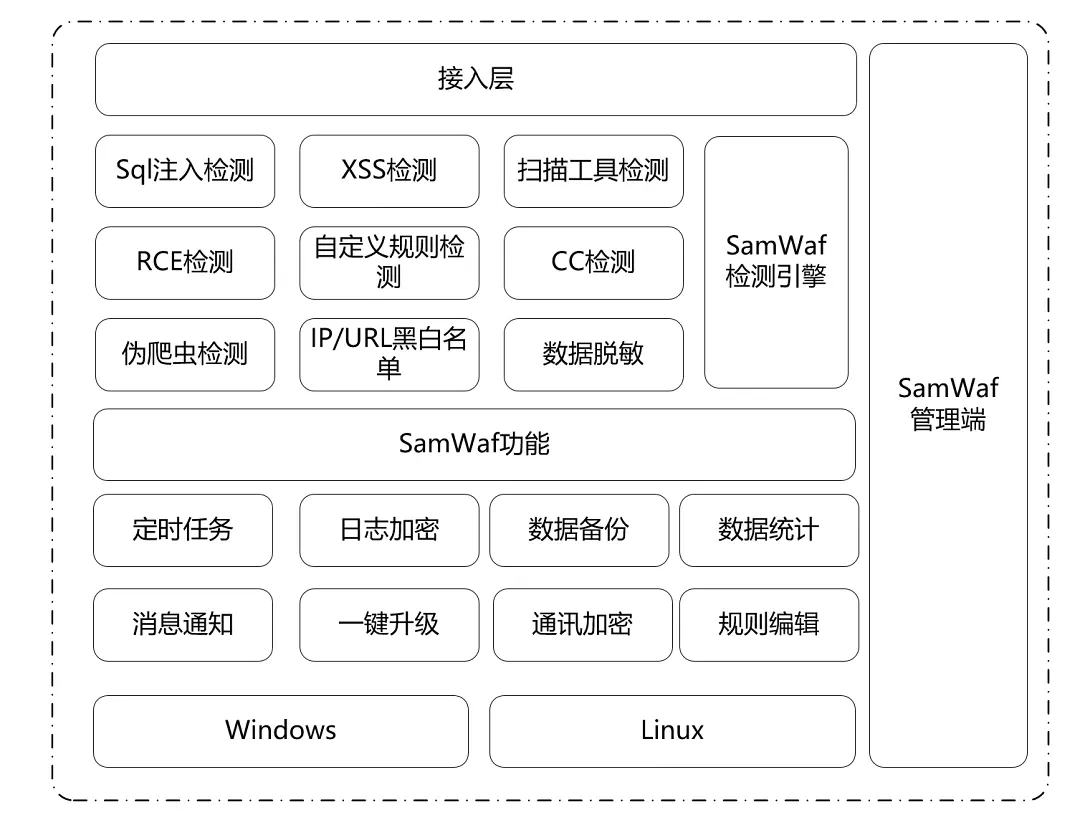 一款适用于小公司、工作室和个人网站的完全开源轻量级的网站防火墙