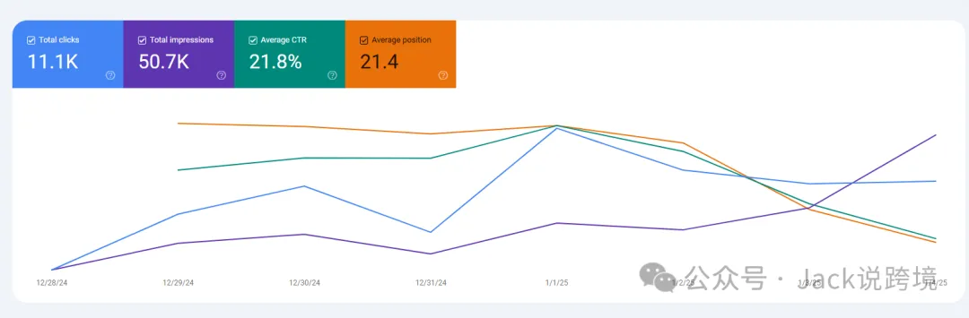 1周获取1万+SEO流量，周入10万+