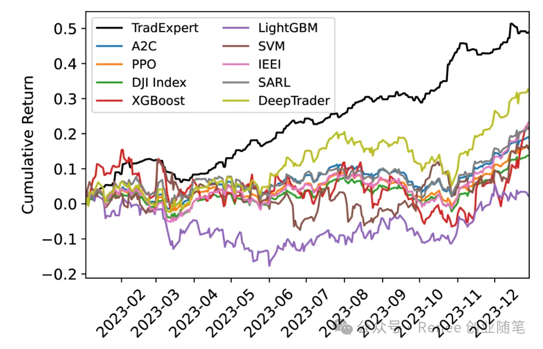 年化50% 的 AI 炒股 TradeExpert