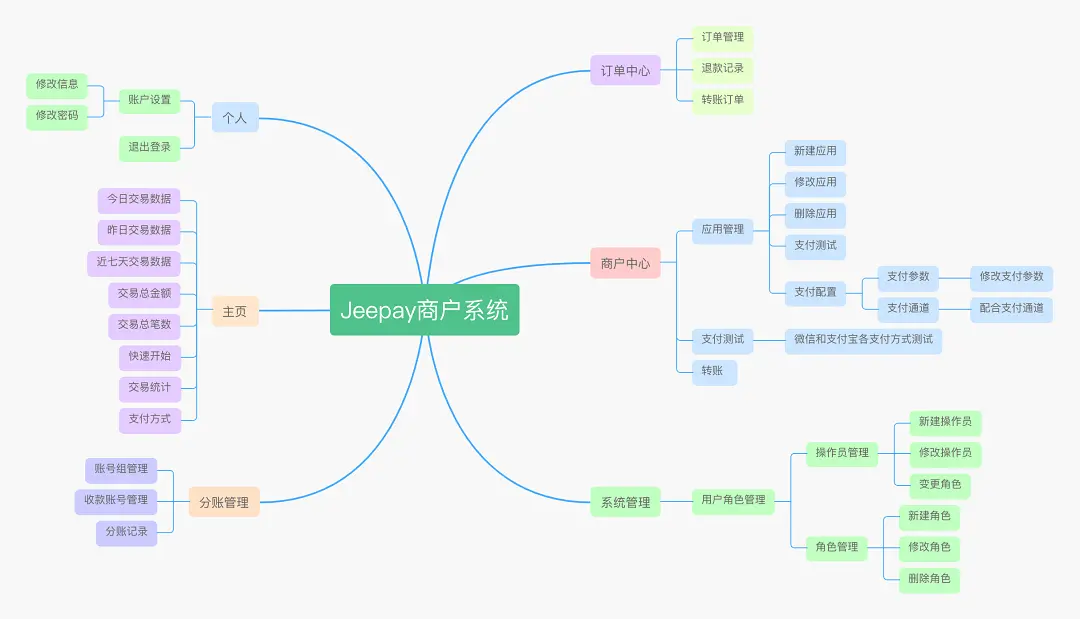 一套适合互联网企业使用的开源支付系统（已实现交易、退款、转账、分账等相关接口）！