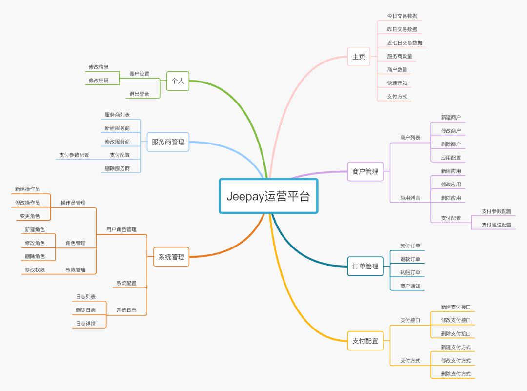 一套适合互联网企业使用的开源支付系统（已实现交易、退款、转账、分账等相关接口）！