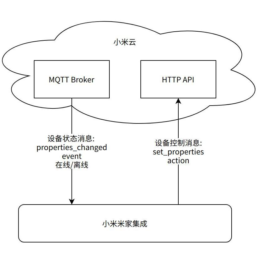 一个由小米官方开源的 Home Assistant 米家集成组件，让用户更“开放”地使用小米 IoT 智能设备！