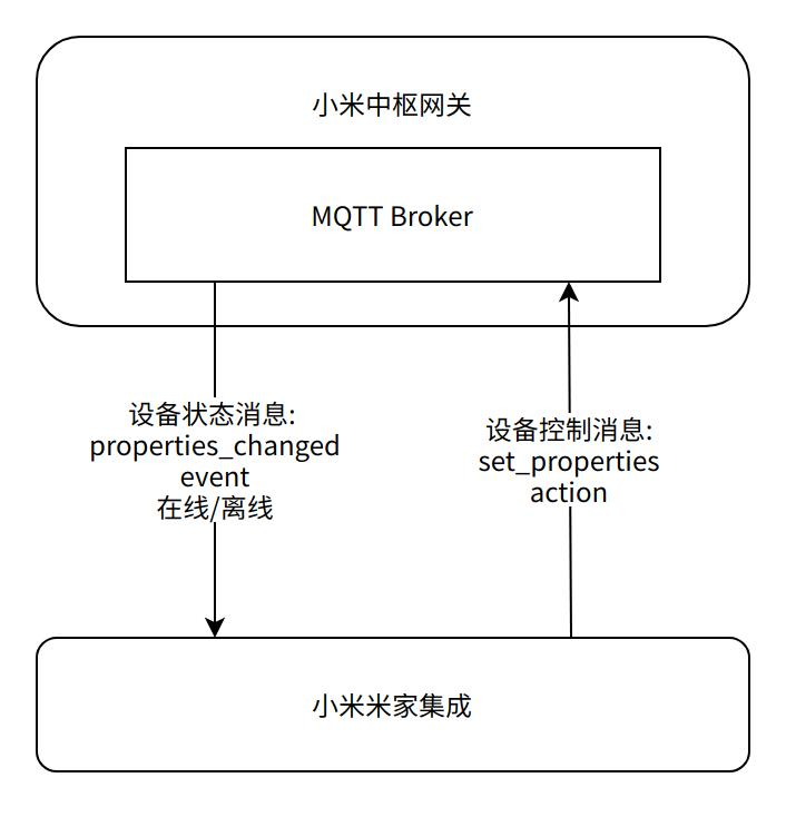 一个由小米官方开源的 Home Assistant 米家集成组件，让用户更“开放”地使用小米 IoT 智能设备！