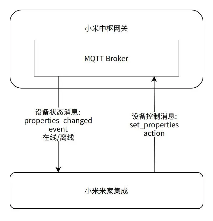 一个由小米官方开源的 Home Assistant 米家集成组件，让用户更“开放”地使用小米 IoT 智能设备！