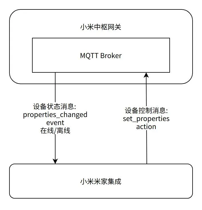 一个由小米官方开源的 Home Assistant 米家集成组件，让用户更“开放”地使用小米 IoT 智能设备！