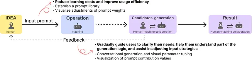 AIGC | 以用户为中心的AIGC产品设计与可解释的AI结果