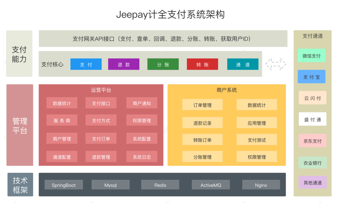 一套适合互联网企业使用的开源支付系统（已实现交易、退款、转账、分账等相关接口）！